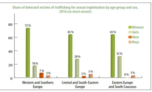 Figura 5: Vítimas que sofreram exporação sexual por idade e sexo