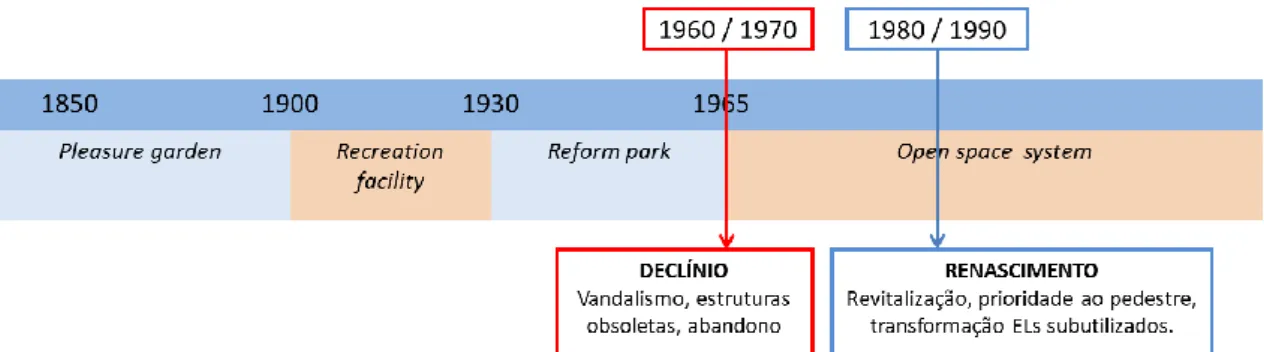 Figura 3 - Linha cronológica identificando fases e fatos relacionados a usos e desusos de parques sobrepostos aos  períodos e tipos de parques internacionais