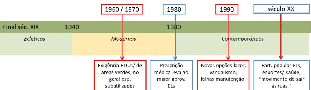 Figura 4 - Linha cronológica identificando fases e fatos relacionados a usos e desusos de parques sobrepostos aos  períodos e tipos de parques no Brasil