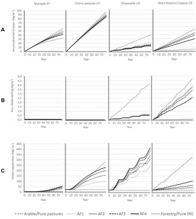 Figure  1:  Yield-SAFE  predictions  of  Regulating  Ecosystem  Services  provided  (A,  soil  erosion;  B,  Nitrate  leaching;  C,  carbon  sequestration)  in  80  years  for  6  different  management alternatives in increasing tree densities across Europ