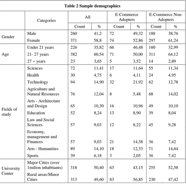Table 2 Sample demographics  All  E-Commerce  Adopters  E-Commerce Non-Adopters  Categories 