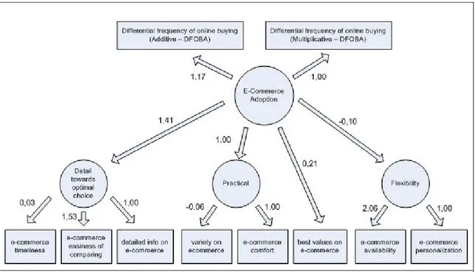 Figure 3.  Structured Equation Model associating the e-commerce qualities perceived by e-commerce  adopters and non-adopters with their e-commerce adoption behavior 