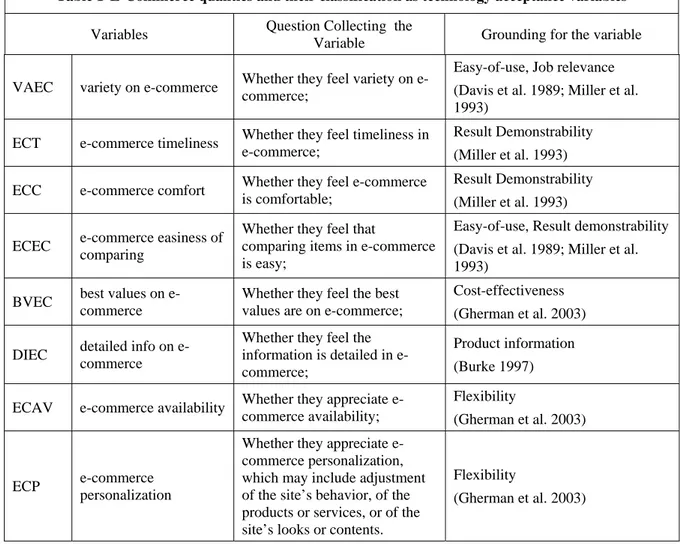 Table 1  E-Commerce qualities and their classification as technology acceptance variables  Variables  Question Collecting  the 