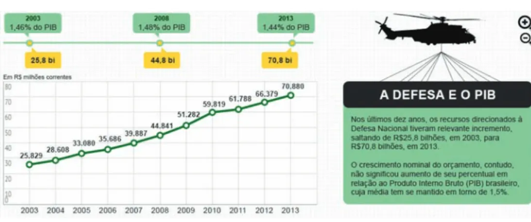 Figura 3 - A Defesa e o Produto Interno Bruto