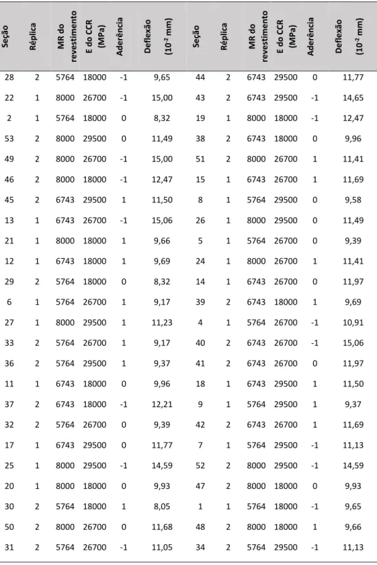 Tabela 1 – Seções de pavimentos do planejamento fatorial 3³ e resultados de deflexão máxima 