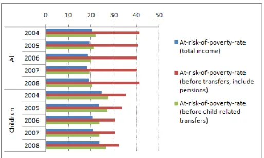 Figure 5. Incidence of poverty and social transfers - Portugal 