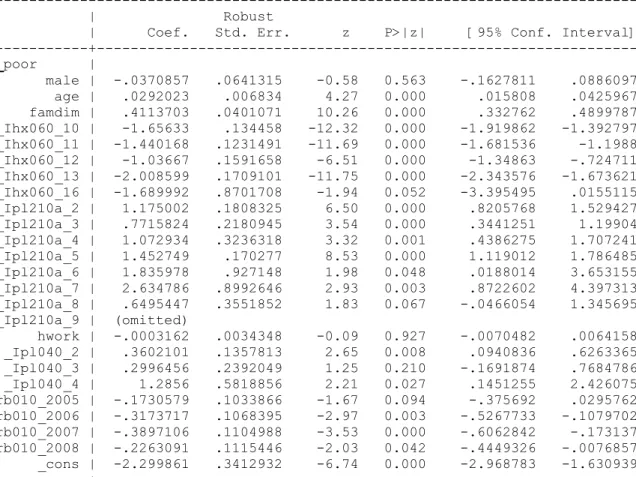 Table 6A – Estimation results (II) 