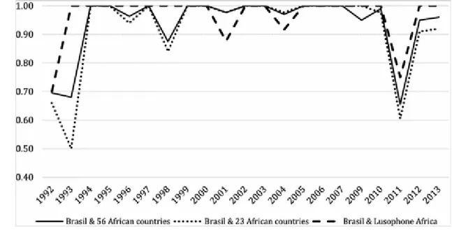 Fig. 7 Agreement Index between Brazil and Africa on ‘Legal’ issues (1991–2013). Source: United Nations General Assembly Voting Data. Authors’ calculations In spite of no uniform temporal trend across all categories, some results do stand out. A few only em