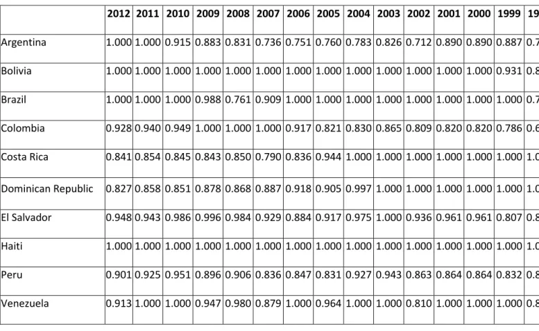 Table II. Data Envelopment Analysis cost efficiency measures.  