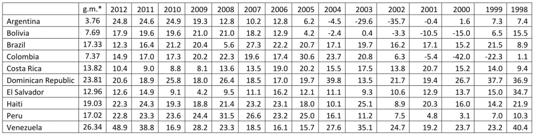 Table V. Return on Equity (*100%). 