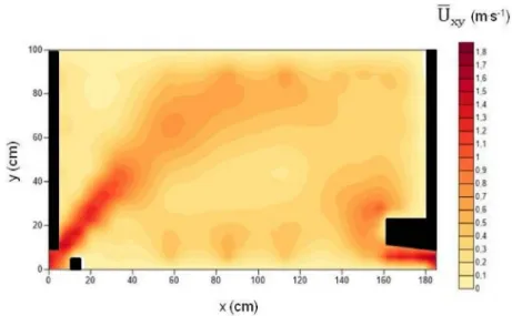 Figure 2. Horizontal mean water flow velocity U xy (m · s −1 ) contour lines at a water depth of 0.50 m.