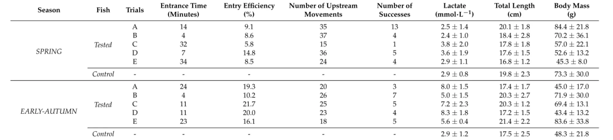 Table 1. Summary of the variables assessed in the Vertical Slot Fishway for the Iberian barbel, Luciobarbus bocagei (Steindachner, 1864), in both seasons (spring and early-autumn).