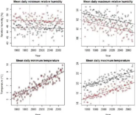 Figure 2: Base (red) and adjusted (black) climatic series with linear models of their trend lines