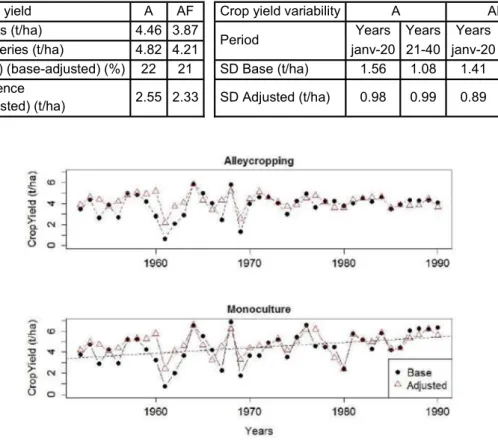 Table 1: Mean crop yield and crop yield  variability (SD: standard deviation) across agricultural  systems (A: pure culture, AF: alley-cropping) and data series
