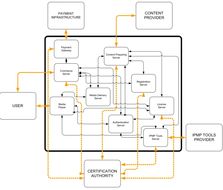 Figure 1. OpenSDRM detailed architecture 