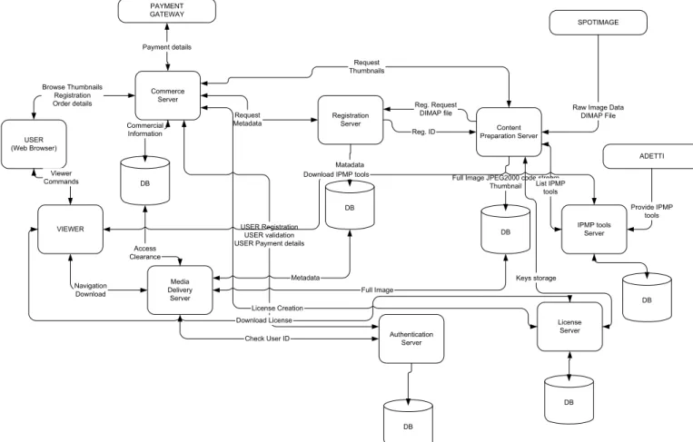 Figure 2. OpenSDRM architecture adapted for satellite imaging 