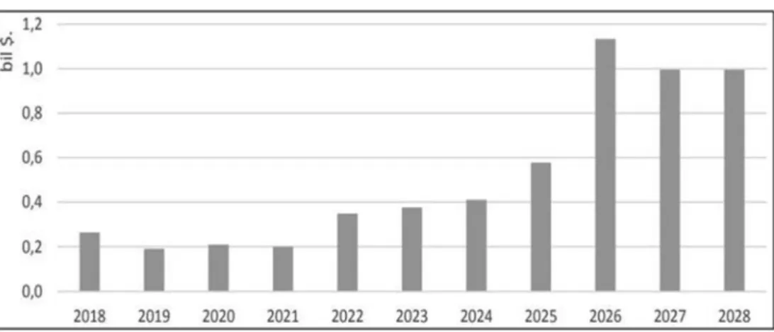 Figura 6 - Previsão do mercado de serviços de microlançadores até 2028 (em  bilhões de dólares)