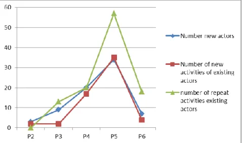 Figure 1 – Number of actors involved in formal activities, in each period 