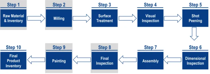 Figure 2: 10-step manufacturing process of wing covers and stabilizers 