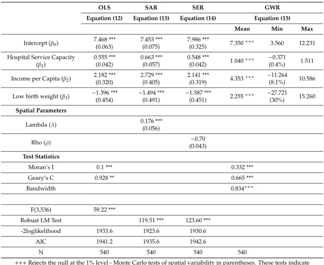 Table 2. Estimation of Equations (12)–(15).