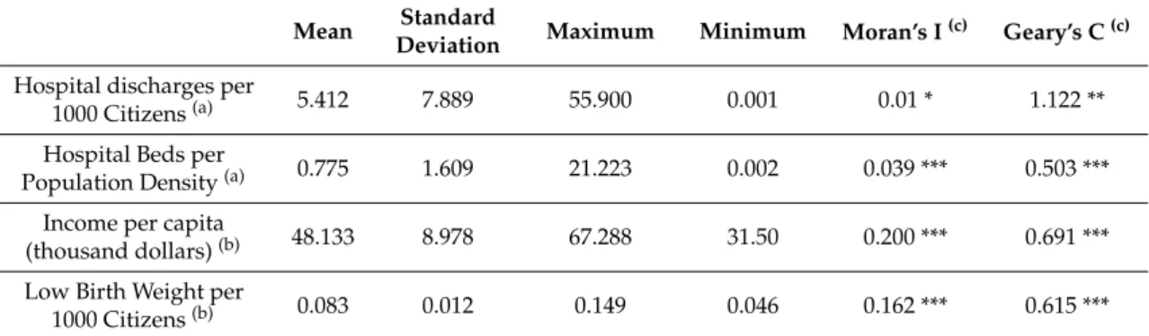 Table 1 presents the descriptive statistics of the variables used in this study. Both Moran’s I and Geary’s C were positive and significant, suggesting that high values tend to cluster together, and their neighbors are similar.