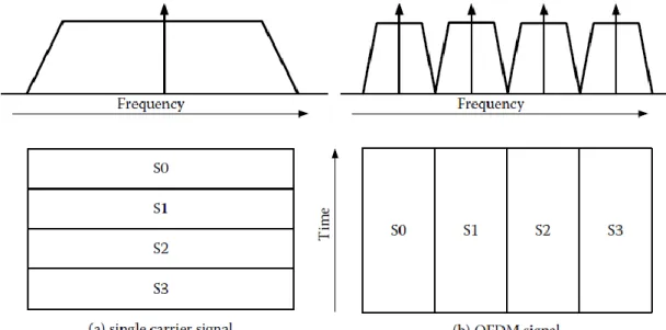 Figura 3 – Representação dos esquemas Single Carrier e OFDM 