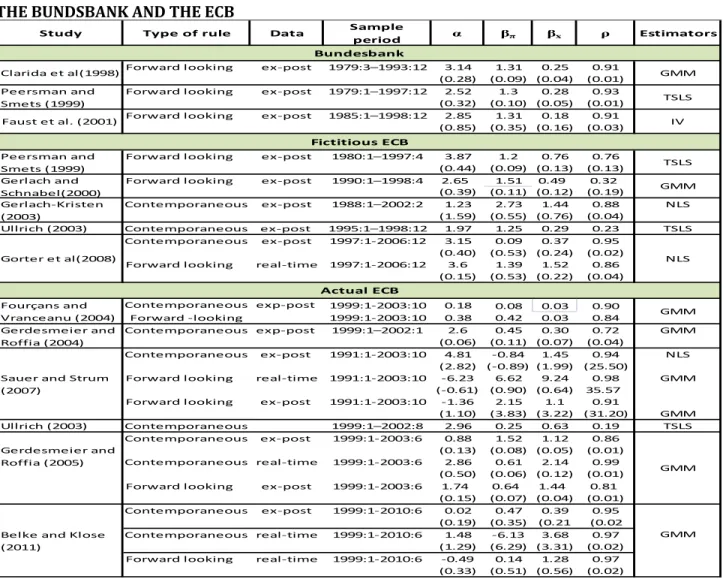 TABLE I:  OVERVIEW OF EMPIRICAL RESULTS OF TAYLOR RULE ESTIMATIONS REGARDING  THE BUNDSBANK AND THE ECB   