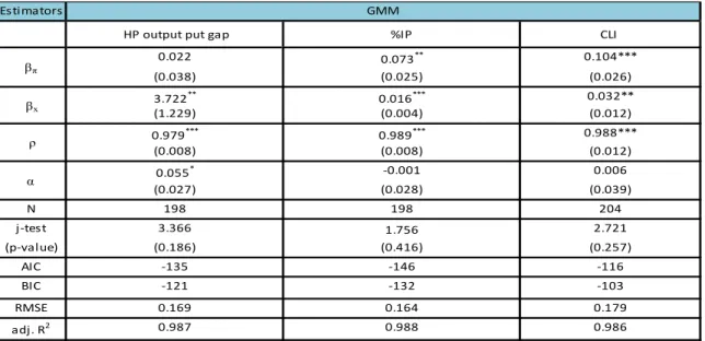 TABLE II: ESTIMATES OF TR IN THE EURO AREA: 1994:01-2011:12    