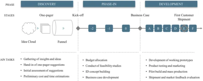 Figure 1:  The Product Development Process at Jabra