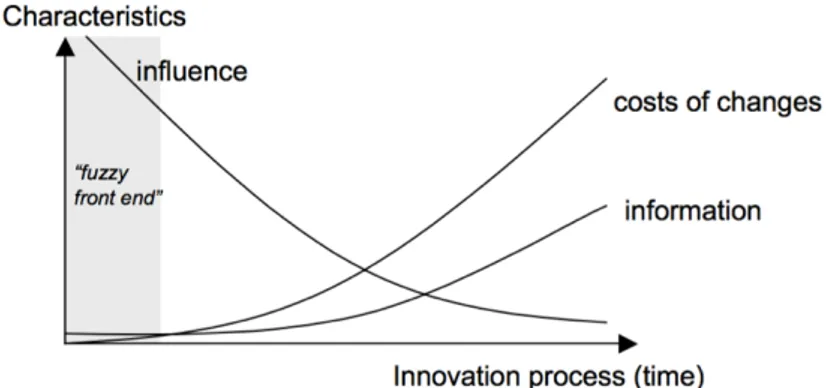Figure 2:  Influence, Information, and costs of changes (Herstatt et al. 2001)