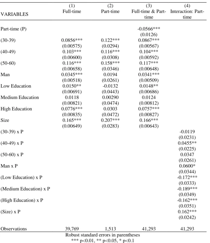 Table A1: Marginal Effects for the Firm’s Survival (Probit) 