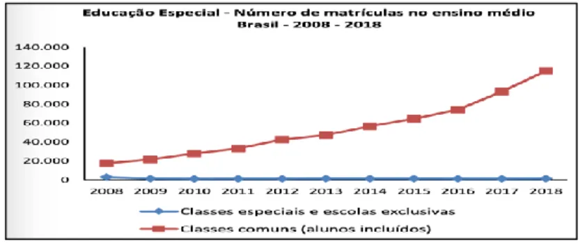 Figura 5 – Matrículas de educação especial no ensino médio em classes comuns e classes especiais no Brasil