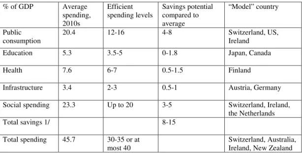 Table 2 - Public Spending and Savings Potential 