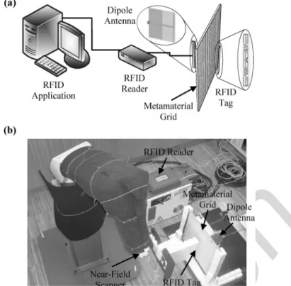 Fig. 1. Metamaterial grid-based near-field UHF RFID system: (a) Schematic layout; (b) Photo of the experimental setup.