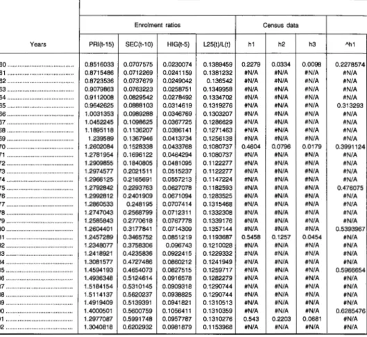 TABLE  Estimation  by  the  perpetual-inventory  method  (see  Barro  and  Lee,  1993)  of  the  proportion  (h) 
