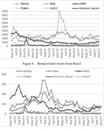 Figure 4.   Brand-related tweets from Brazil 