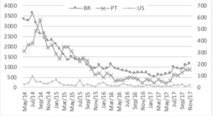 Figure 9.   Nike tweets evolution (PT and US in secondary axis) 