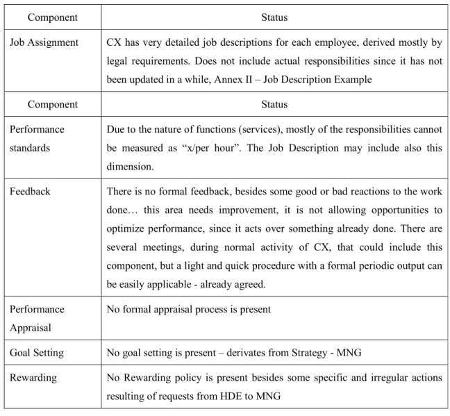 Table 3 - HRPM components assessment 