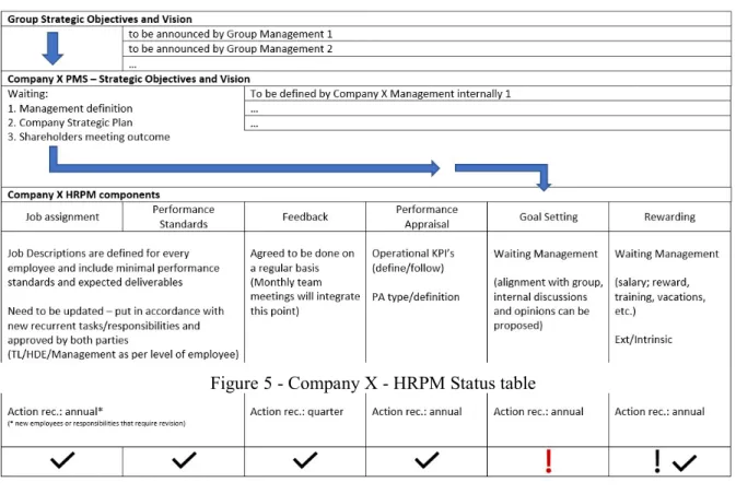 Figure 5 - Company X - HRPM Status table 