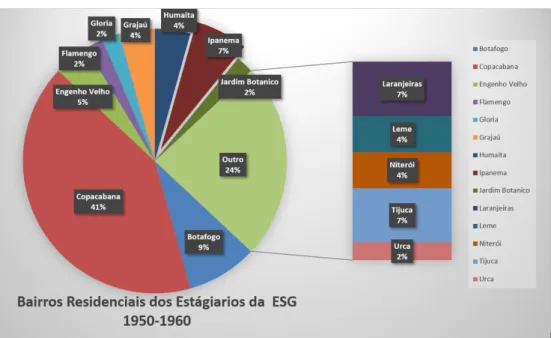 Gráfico 1 - Bairros residenciais dos estagiários da ESG entre 1950-1960