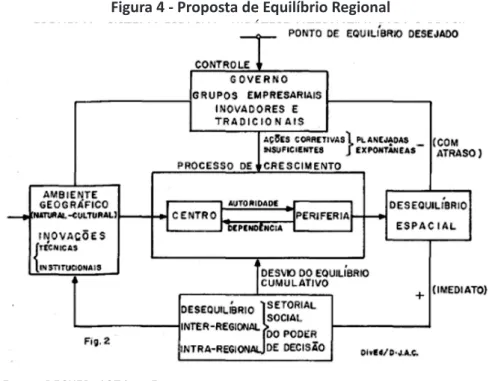 Figura 4 - Proposta de Equilíbrio Regional