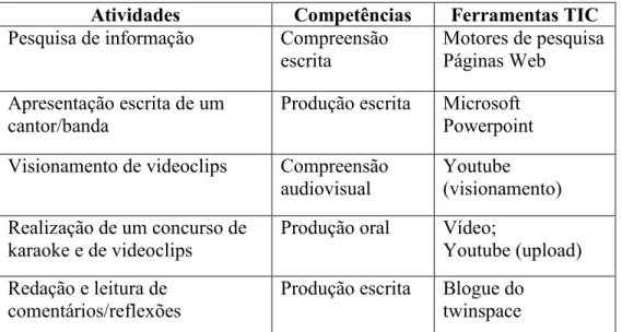 Tabela 2: Relação entre as atividades realizadas, as competências desenvolvidas e as ferramentas  TIC utilizadas 