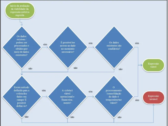 Figura 12.  Fluxograma de avaliação de viabilidade da coleta e consolidação dos dados
