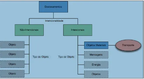 Figura 2.  Taxonomia simplificada dos deslocamentos (fonte: Magalhães (2010:116)) 
