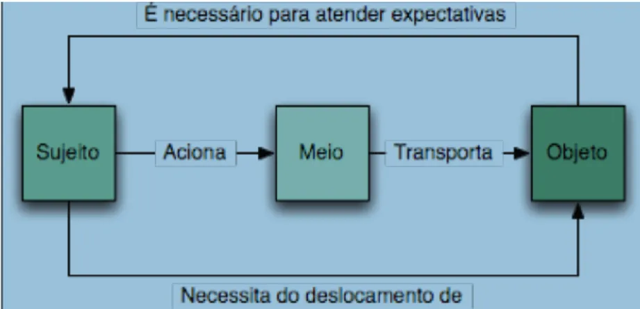 Figura 3.  Elementos determinantes do processo de transporte (fonte: Magalhães (2010:114)) 