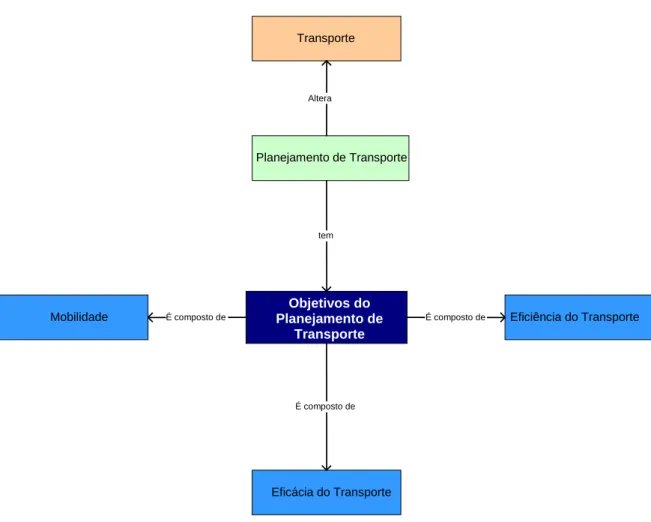 Figura 4.  Estrutura teleológica nível 0: objetivos principais (fonte: Magalhães et al