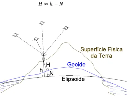 Figura 1 - Relação entre altitudes ortométricas ( ) e geométricas ( ) e alturas geoidais ( )