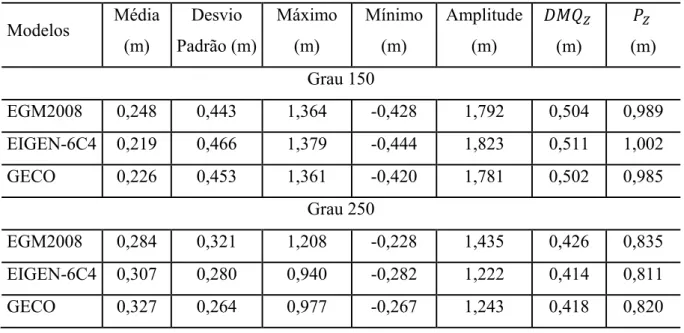 Tabela 3 - Análise das diferenças entre as ondulações geoidais extraídas dos Modelos do  Geopotencial Global para os grau e ordem até 150 e 250 e as ondulações geoidais calculadas 