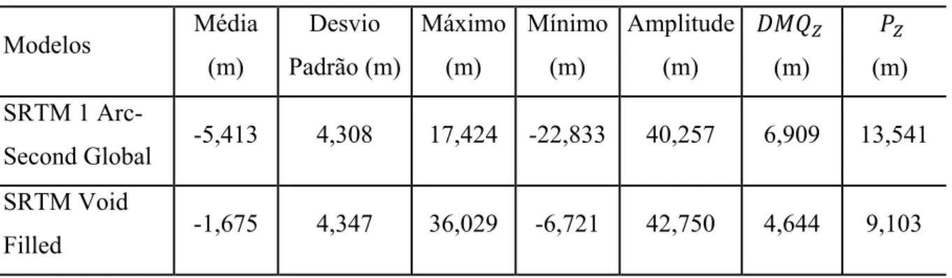 Tabela 5 - Análise das diferenças entre altitudes extraídas dos Modelos Digitais de Terreno e  dos pontos tomados como referência