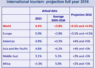 Table 2: International tourism: projection full year 2016  Source: World Tourism Organization (UNWTO) Jan.2016